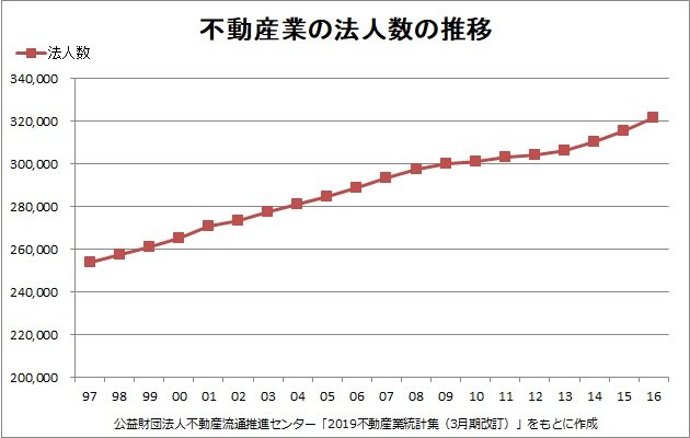 不動産業の法人数の推移