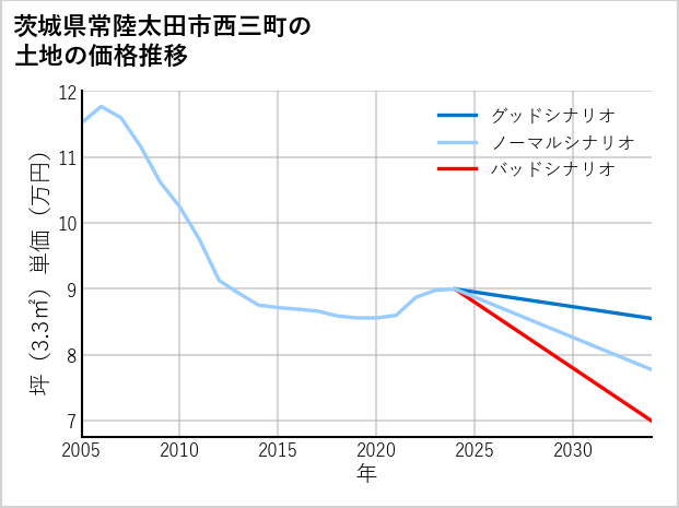 茨城県常陸太田市西三町の土地価格推移