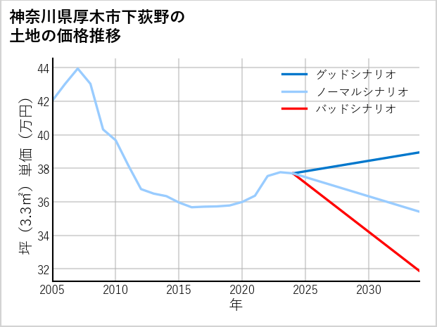 神奈川県厚木市下荻野の土地価格推移