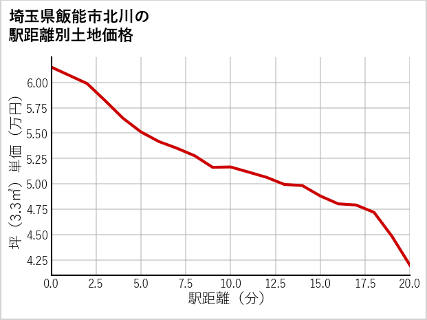 埼玉県飯能市北川の徒歩距離別の土地坪単価