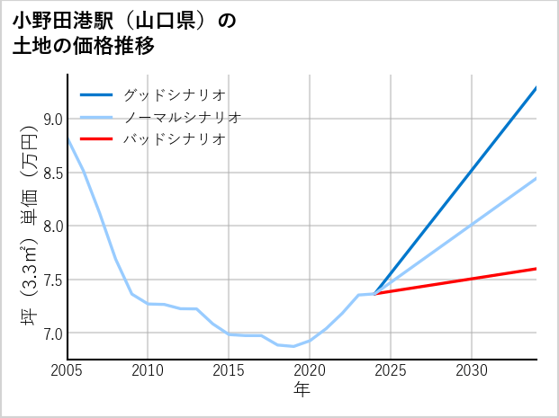 小野田港駅（山口県）の土地価格推移