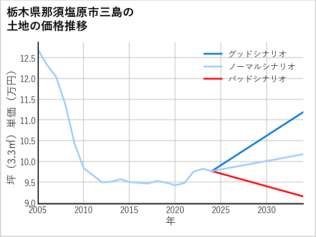栃木県那須塩原市三島の土地価格推移