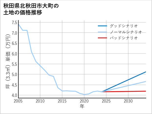 秋田県北秋田市大町の土地価格推移