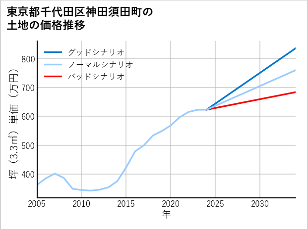 東京都千代田区神田須田町の土地価格推移