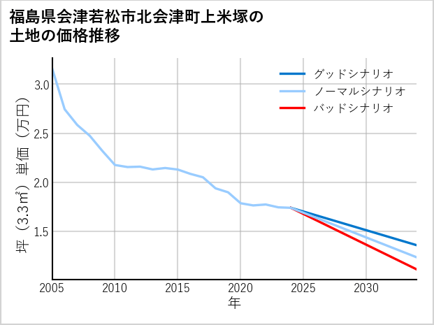 福島県会津若松市北会津町上米塚の土地価格推移