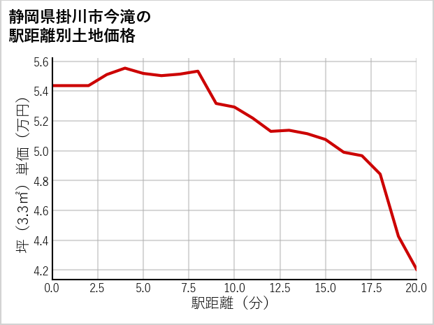 静岡県掛川市今滝の徒歩距離別の土地坪単価