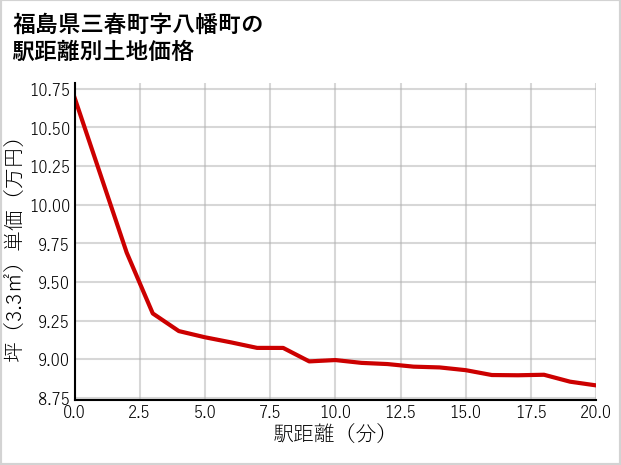福島県三春町八幡町の徒歩距離別の土地坪単価