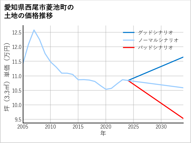 愛知県西尾市菱池町の土地価格推移