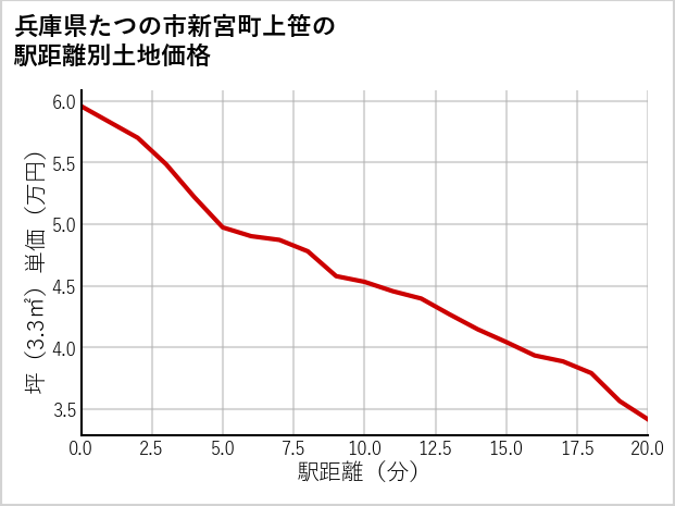 兵庫県たつの市新宮町上笹の徒歩距離別の土地坪単価