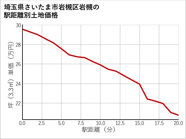 埼玉県さいたま市岩槻区岩槻の徒歩距離別の土地坪単価