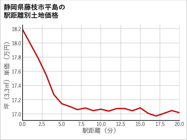 静岡県藤枝市平島の徒歩距離別の土地坪単価