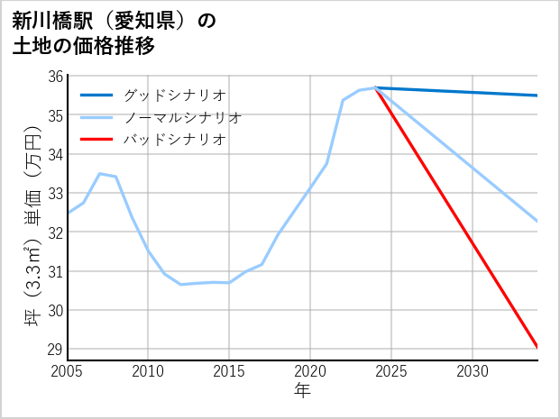 新川橋駅（愛知県）の土地価格推移