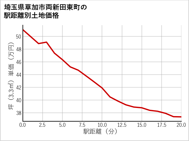 埼玉県草加市両新田東町の徒歩距離別の土地坪単価