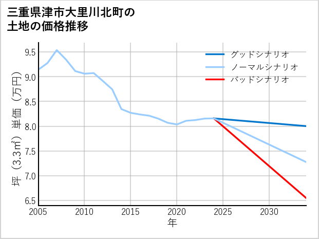 三重県津市大里川北町の土地価格推移