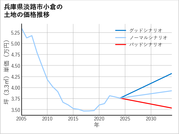 兵庫県淡路市小倉の土地価格推移