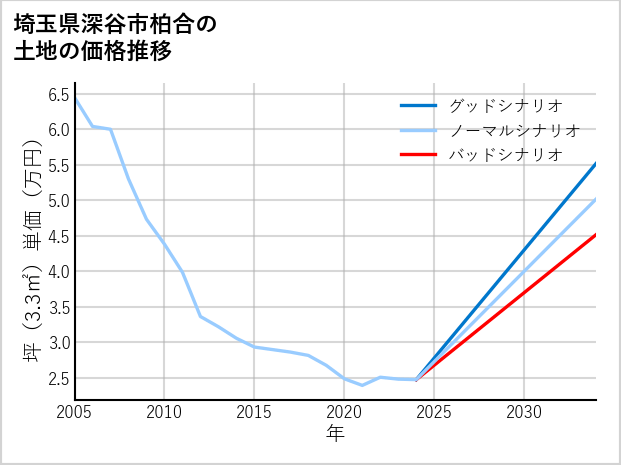 埼玉県深谷市柏合の土地価格推移