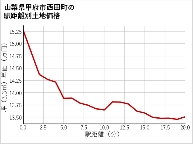 山梨県甲府市西田町の徒歩距離別の土地坪単価