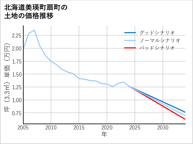北海道美瑛町扇町の土地価格推移