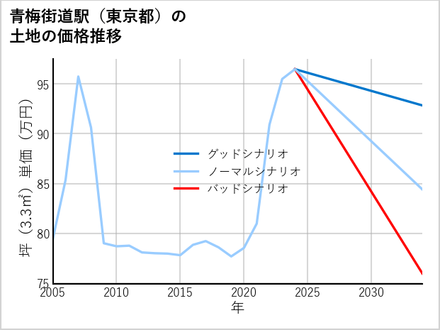 青梅街道駅（東京都）の土地価格推移