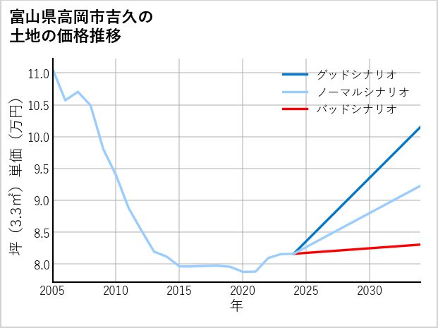 富山県高岡市吉久の土地価格推移
