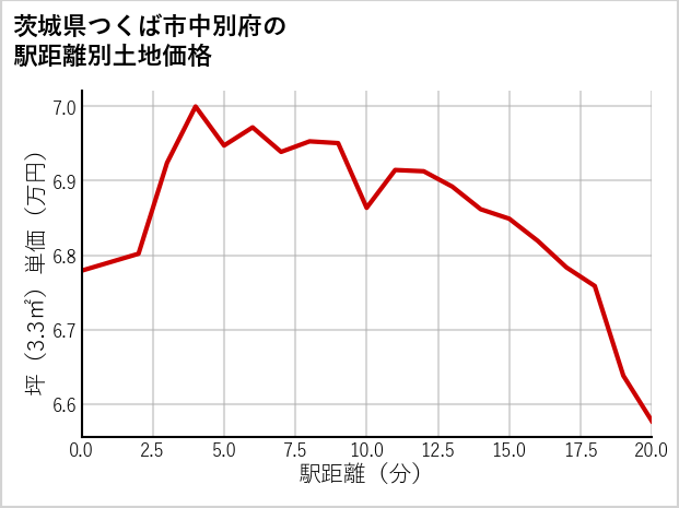 茨城県つくば市中別府の徒歩距離別の土地坪単価