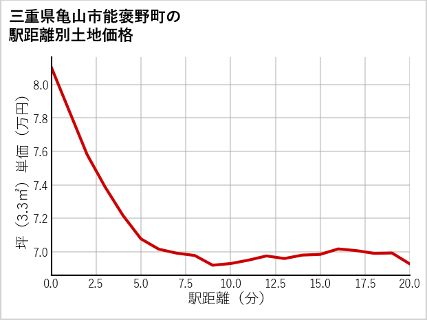 三重県亀山市能褒野町の徒歩距離別の土地坪単価