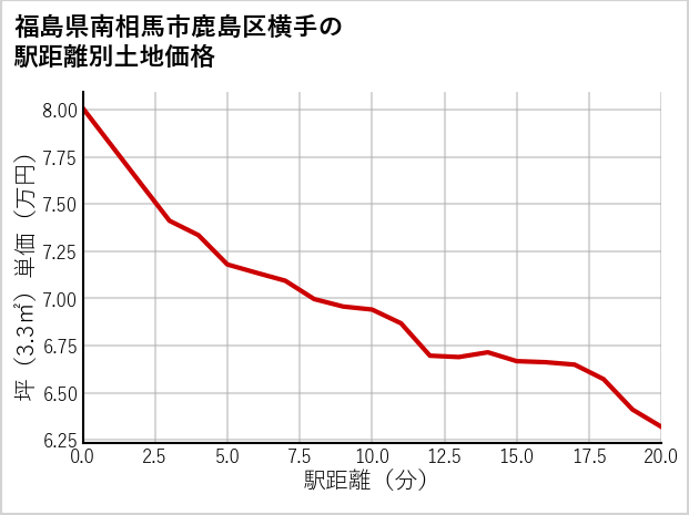 福島県南相馬市鹿島区横手の徒歩距離別の土地坪単価