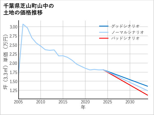 千葉県芝山町山中の土地価格推移