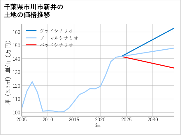 千葉県市川市新井の土地価格推移