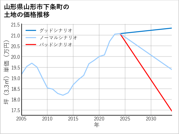 山形県山形市下条町の土地価格推移