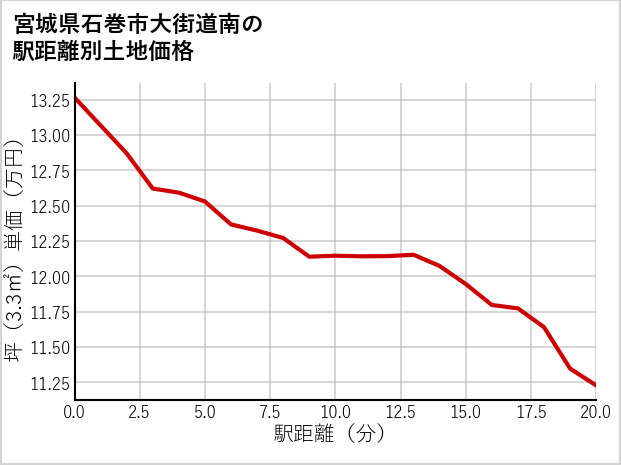 宮城県石巻市大街道南の徒歩距離別の土地坪単価