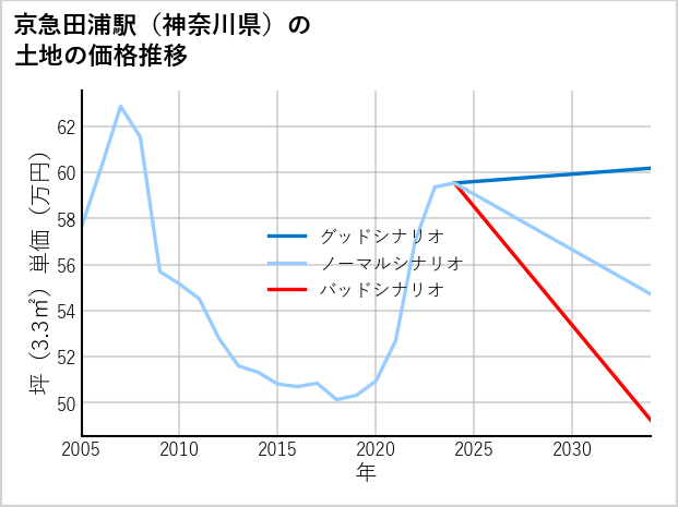 京急田浦駅（神奈川県）の土地価格推移