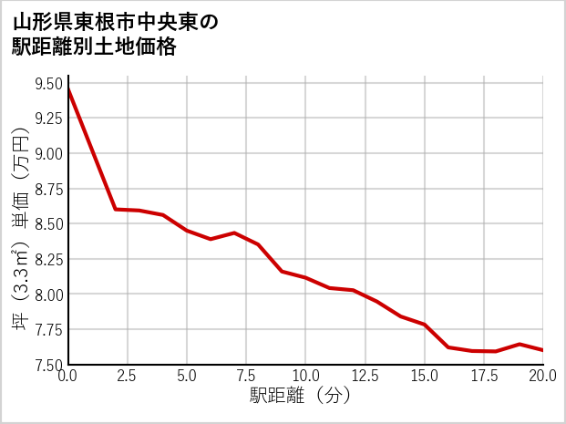 山形県東根市中央東の徒歩距離別の土地坪単価
