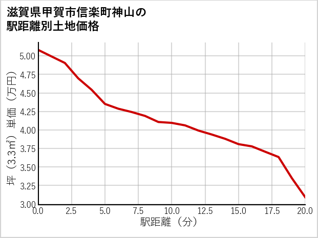 滋賀県甲賀市信楽町神山の徒歩距離別の土地坪単価