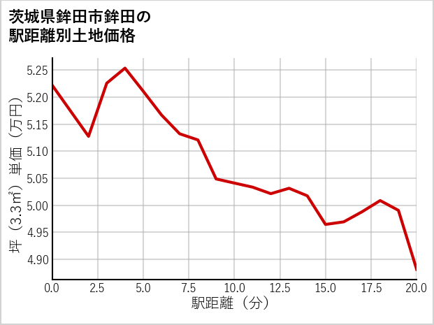 茨城県鉾田市鉾田の徒歩距離別の土地坪単価
