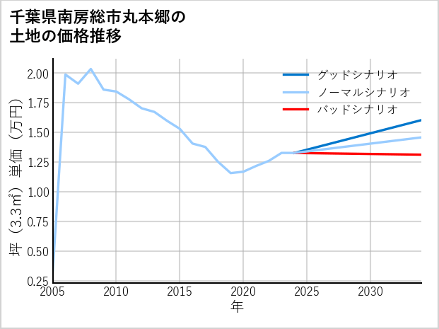 千葉県南房総市丸本郷の土地価格推移
