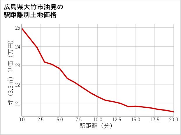 広島県大竹市油見の徒歩距離別の土地坪単価