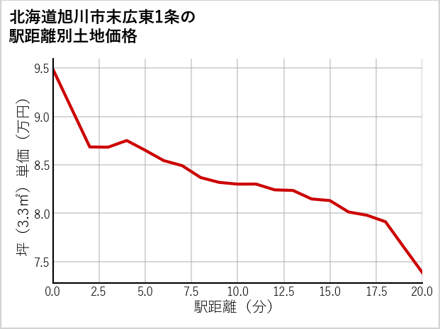北海道旭川市末広東1条の徒歩距離別の土地坪単価