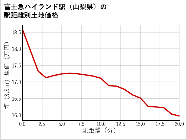 富士急ハイランド駅（山梨県）の徒歩距離別の土地坪単価