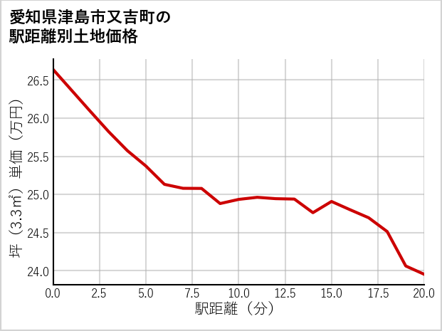 愛知県津島市又吉町の徒歩距離別の土地坪単価