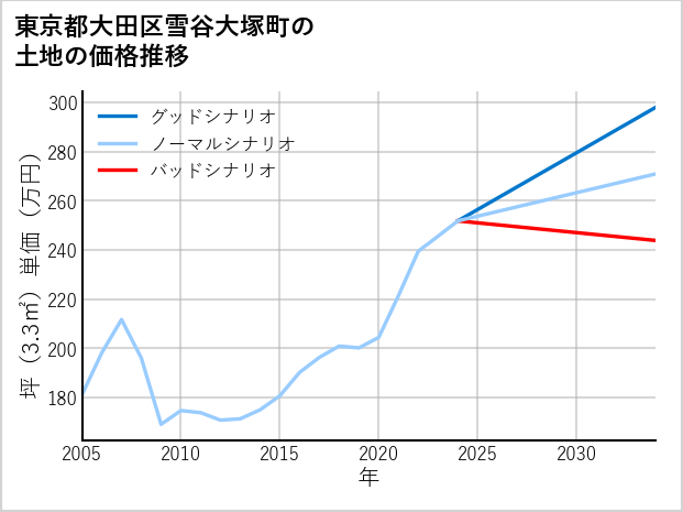東京都大田区雪谷大塚町の土地価格推移