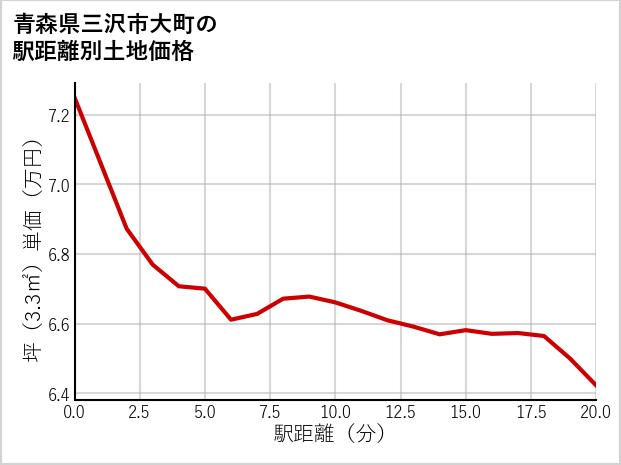 青森県三沢市大町の徒歩距離別の土地坪単価