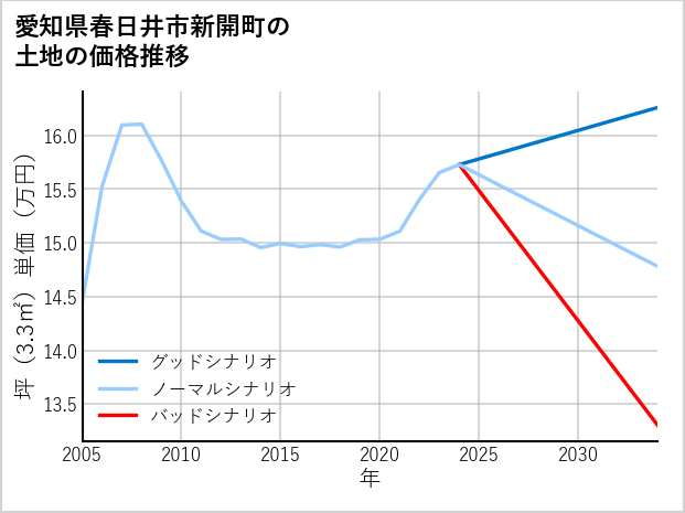 愛知県春日井市新開町の土地価格推移
