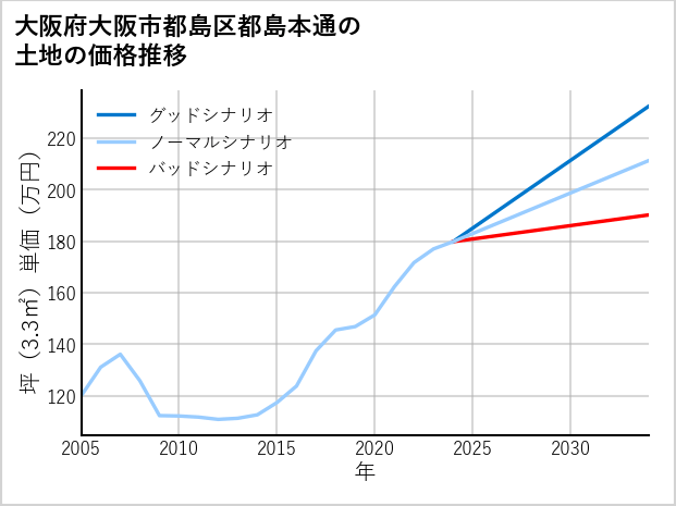 大阪府大阪市都島区都島本通の土地価格推移