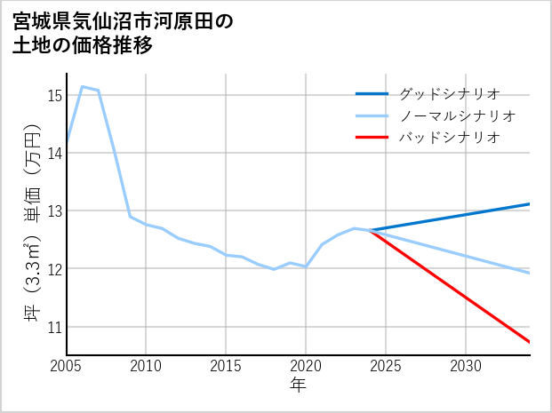宮城県気仙沼市河原田の土地価格推移
