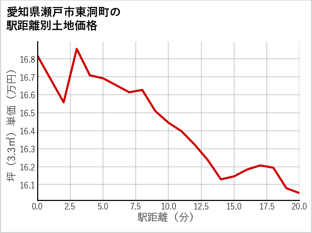 愛知県瀬戸市東洞町の徒歩距離別の土地坪単価