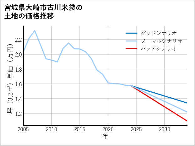 宮城県大崎市古川米袋の土地価格推移