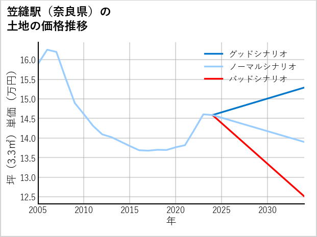 笠縫駅（奈良県）の土地価格推移
