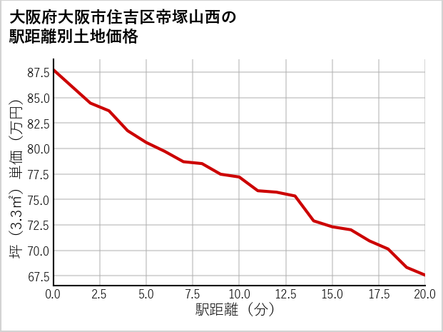 大阪府大阪市住吉区帝塚山西の徒歩距離別の土地坪単価