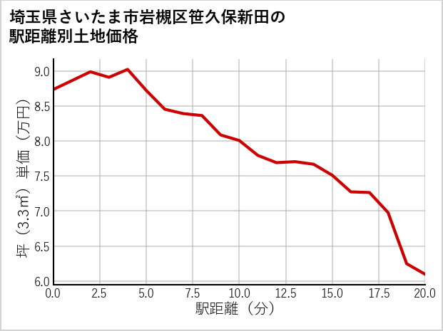 埼玉県さいたま市岩槻区笹久保新田の徒歩距離別の土地坪単価
